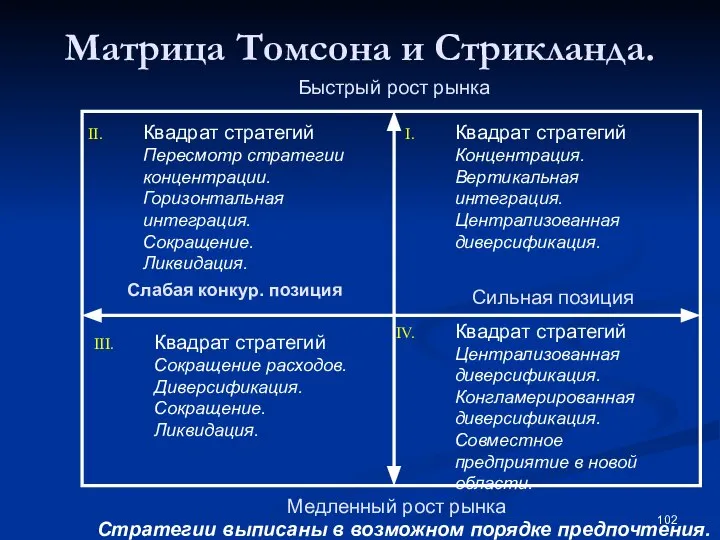 Матрица Томсона и Стрикланда. Быстрый рост рынка Медленный рост рынка Слабая конкур.