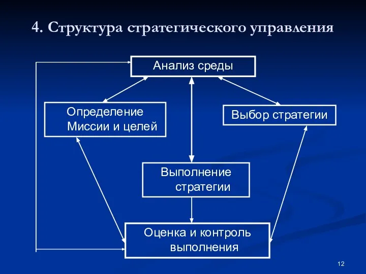 4. Структура стратегического управления Анализ среды Определение Миссии и целей Выбор стратегии