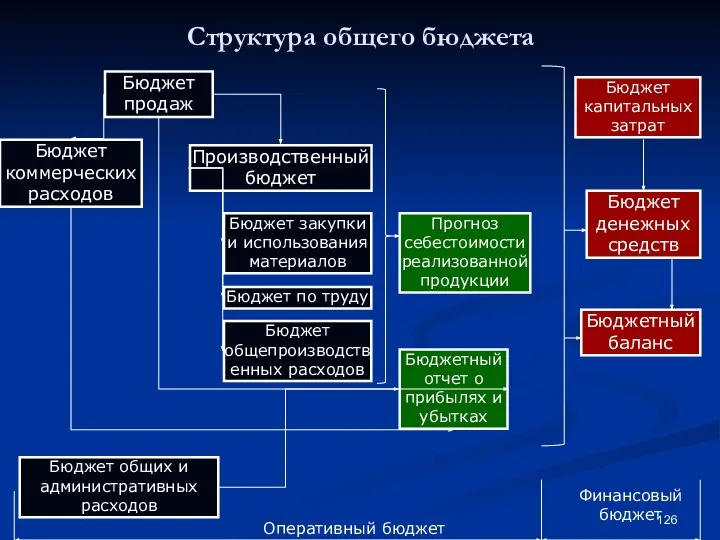 Структура общего бюджета Бюджет продаж Бюджет коммерческих расходов Производственный бюджет Бюджет закупки