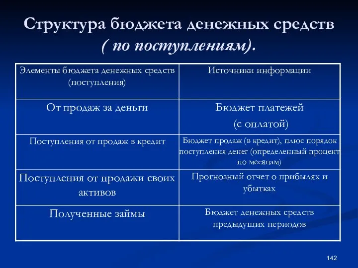 Структура бюджета денежных средств ( по поступлениям).