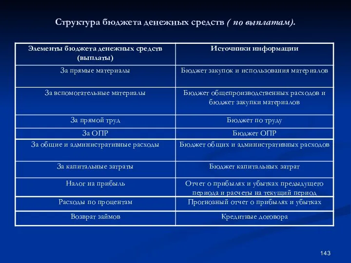 Структура бюджета денежных средств ( по выплатам).