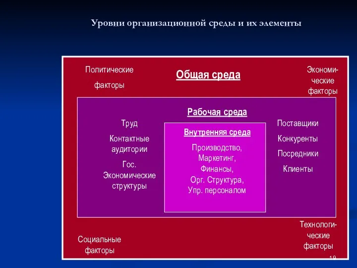 Уровни организационной среды и их элементы Общая среда Политические факторы Экономи-ческие факторы