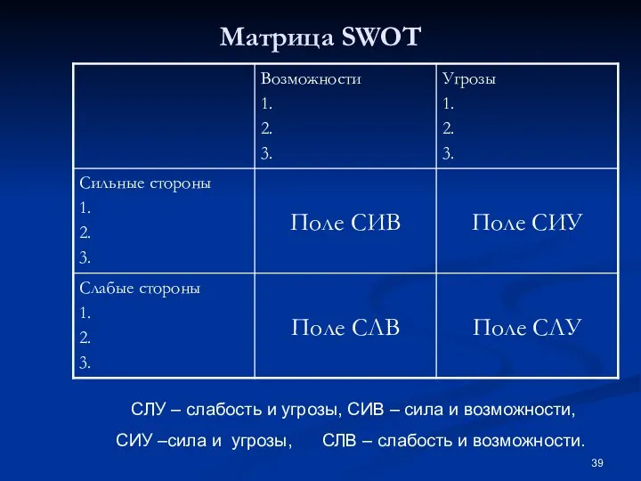 Матрица SWOT СЛУ – слабость и угрозы, СИВ – сила и возможности,