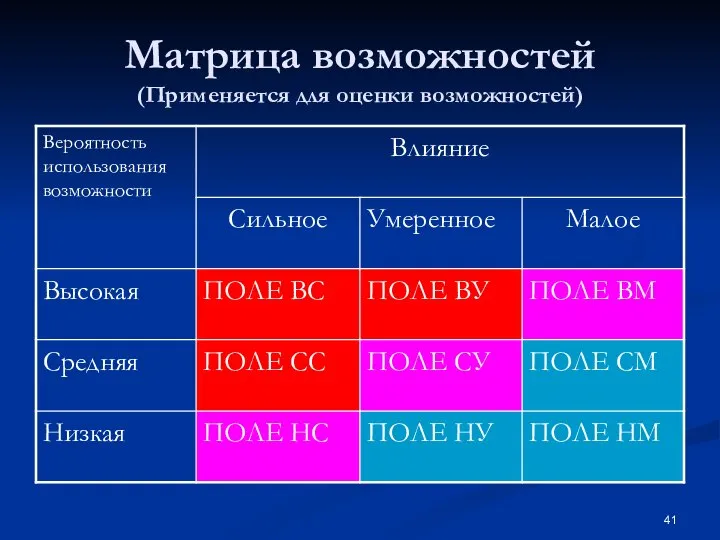 Матрица возможностей (Применяется для оценки возможностей)