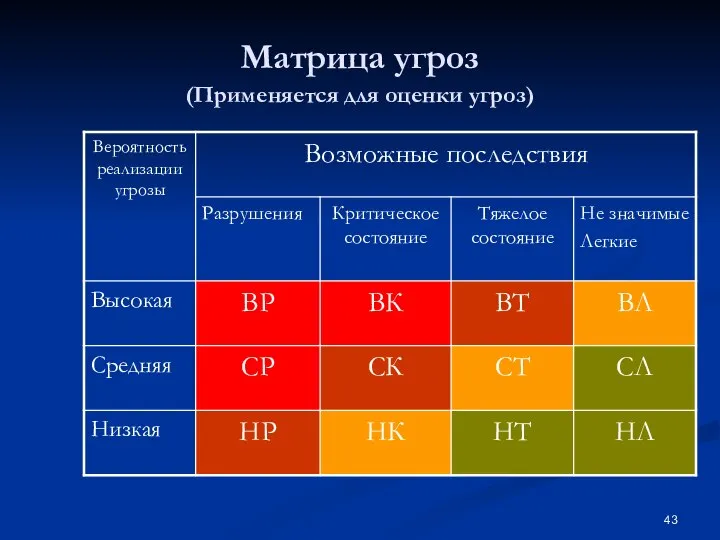 Матрица угроз (Применяется для оценки угроз)