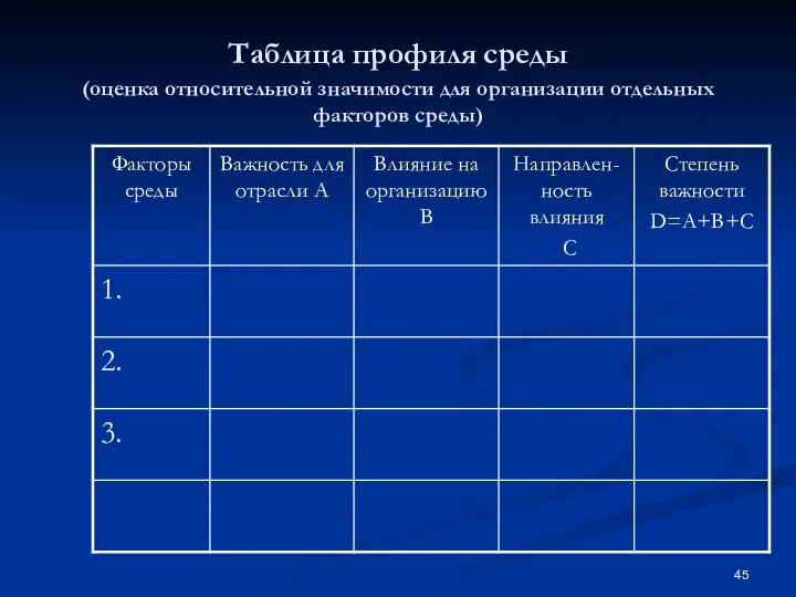 Таблица профиля среды (оценка относительной значимости для организации отдельных факторов среды)