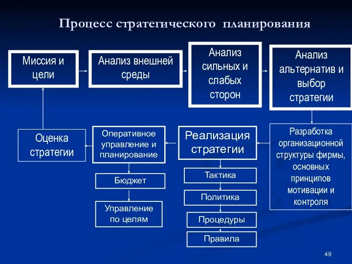 Процесс стратегического планирования Миссия и цели Анализ внешней среды Анализ сильных и