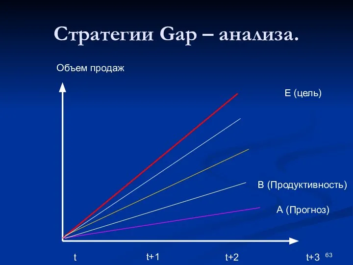 Стратегии Gap – анализа. А (Прогноз) В (Продуктивность) Е (цель) Объем продаж t t+1 t+2 t+3