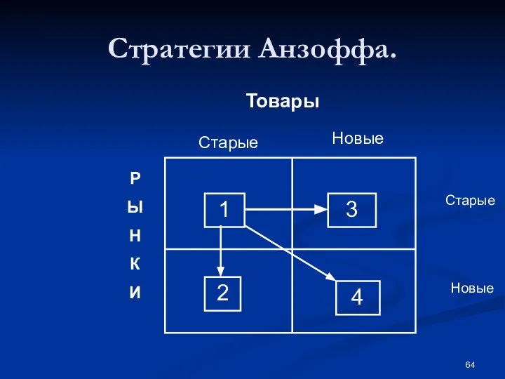 Стратегии Анзоффа. Товары Старые Новые Р Ы Н К И Старые Новые 1 3 2 4