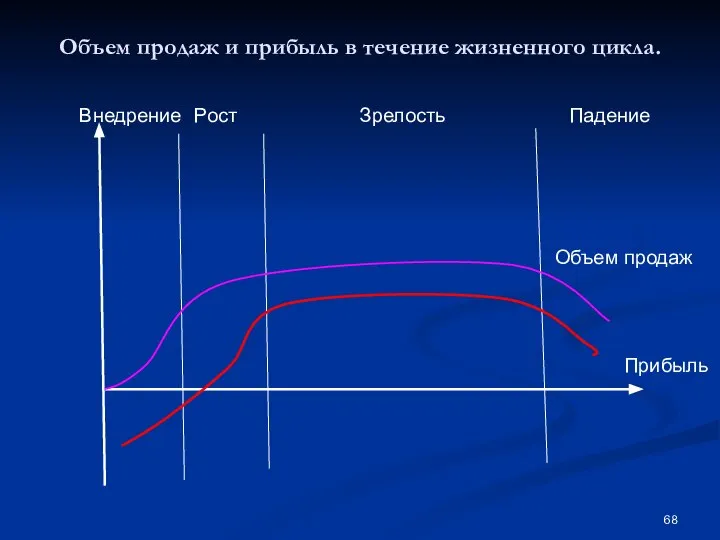 Объем продаж и прибыль в течение жизненного цикла. Объем продаж Прибыль Внедрение Рост Зрелость Падение