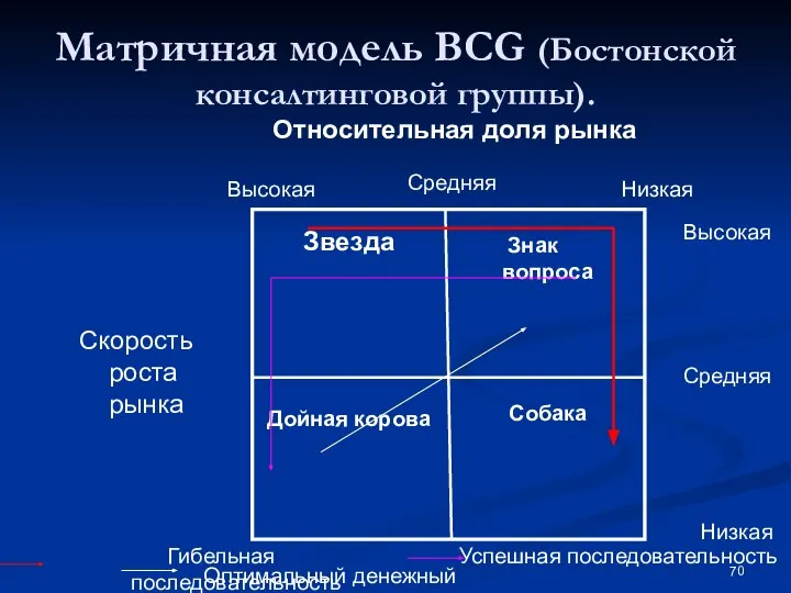 Матричная модель BCG (Бостонской консалтинговой группы). Относительная доля рынка Высокая Средняя Низкая