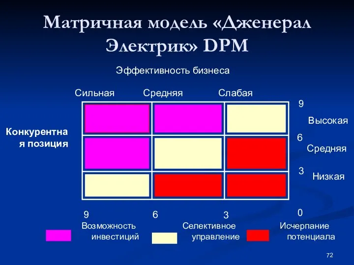 Матричная модель «Дженерал Электрик» DPM Эффективность бизнеса Сильная Средняя Слабая Конкурентная позиция