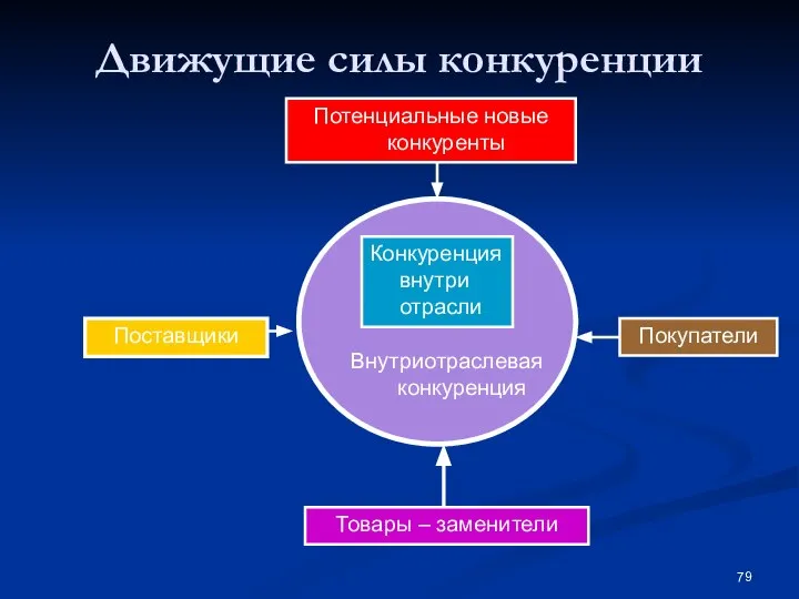 Движущие силы конкуренции Конкуренция внутри отрасли Внутриотраслевая конкуренция Потенциальные новые конкуренты Товары – заменители Покупатели Поставщики