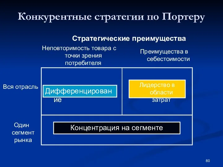 Конкурентные стратегии по Портеру Стратегические преимущества Неповторимость товара с точки зрения потребителя