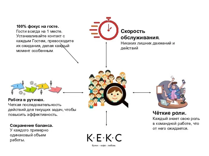 100% фокус на госте. Гости всегда на 1 месте. Устанавливайте контакт с