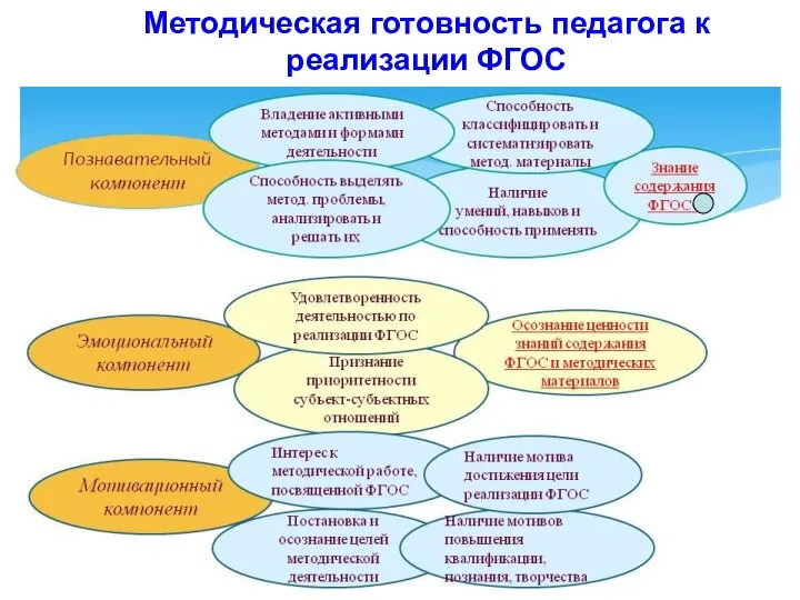 Методическая готовность педагога к реализации ФГОС