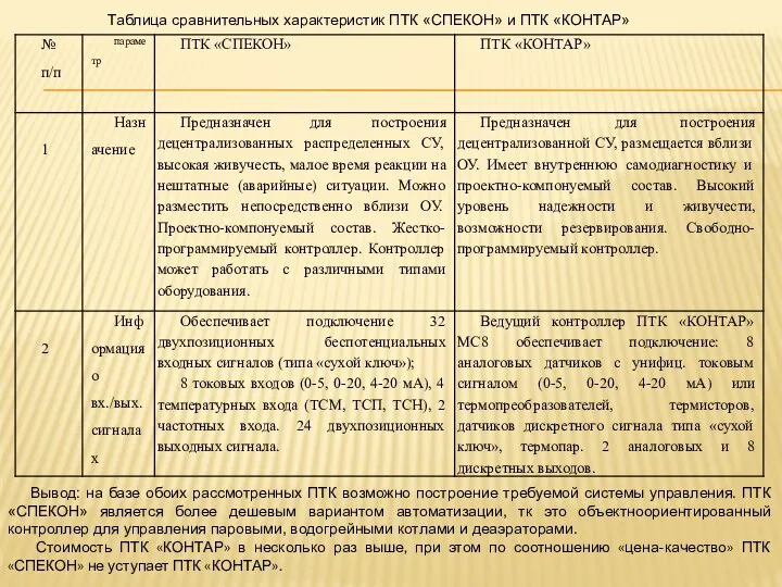 Таблица cравнительных характеристик ПТК «СПЕКОН» и ПТК «КОНТАР» Вывод: на базе обоих