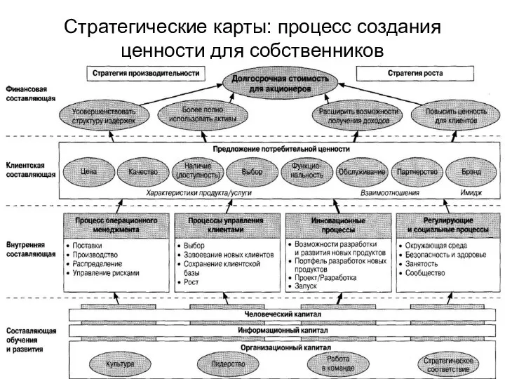 Стратегические карты: процесс создания ценности для собственников