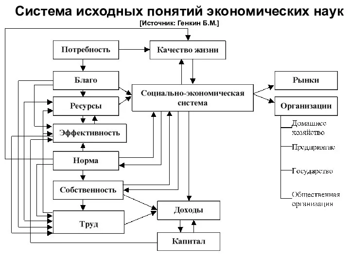 Система исходных понятий экономических наук [Источник: Генкин Б.М.]