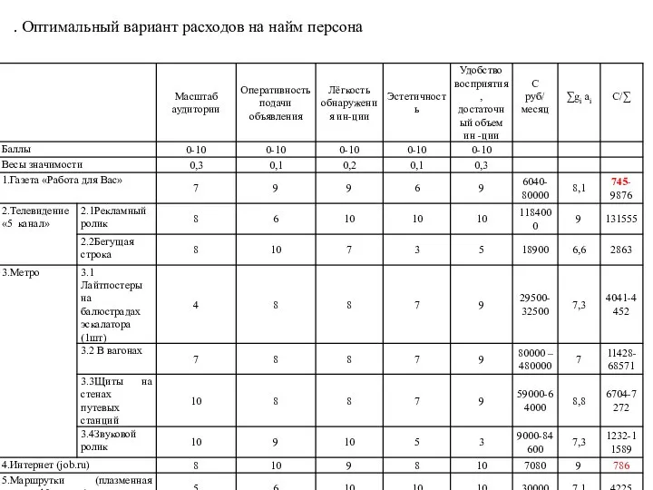 . Оптимальный вариант расходов на найм персона