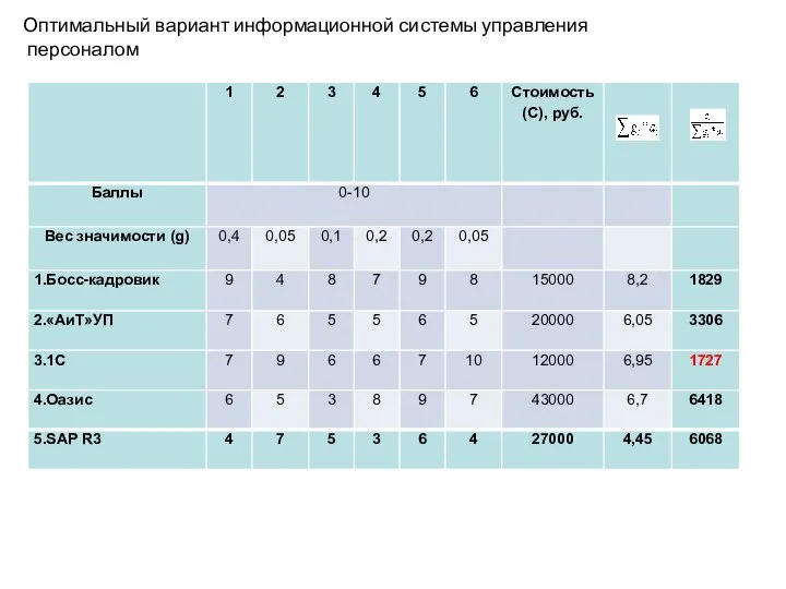 Оптимальный вариант информационной системы управления персоналом