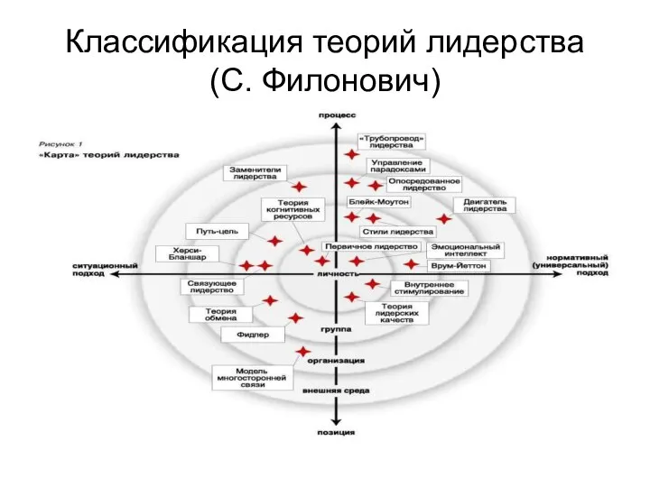 Классификация теорий лидерства (С. Филонович)