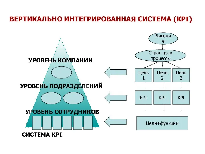 УРОВЕНЬ КОМПАНИИ УРОВЕНЬ ПОДРАЗДЕЛЕНИЙ УРОВЕНЬ СОТРУДНИКОВ СИСТЕМА КPI Видение Цель 1 Цель