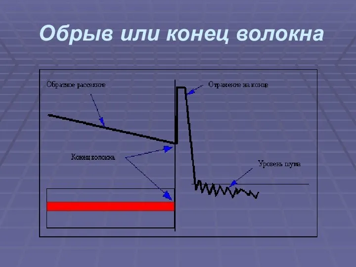 Обрыв или конец волокна