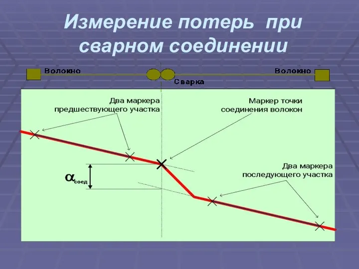 Измерение потерь при сварном соединении