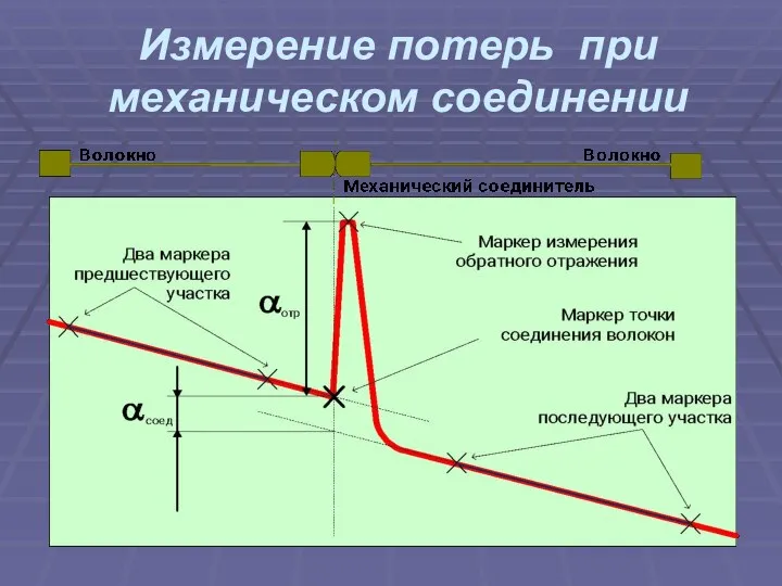 Измерение потерь при механическом соединении