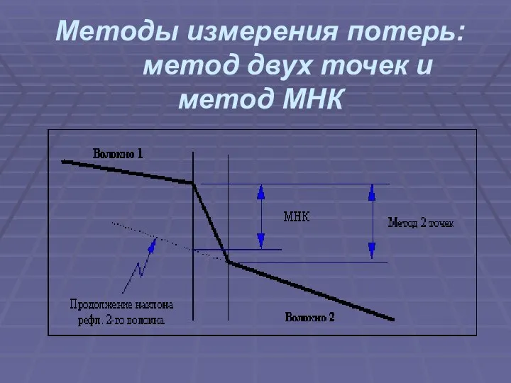 Методы измерения потерь: метод двух точек и метод МНК