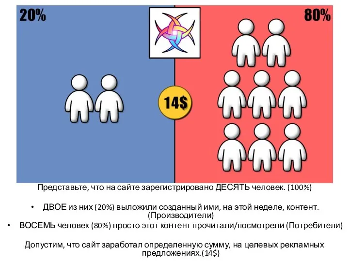 Представьте, что на сайте зарегистрировано ДЕСЯТЬ человек. (100%) ДВОЕ из них (20%)