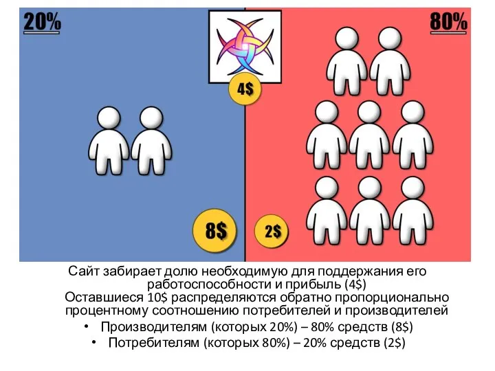 Сайт забирает долю необходимую для поддержания его работоспособности и прибыль (4$) Оставшиеся