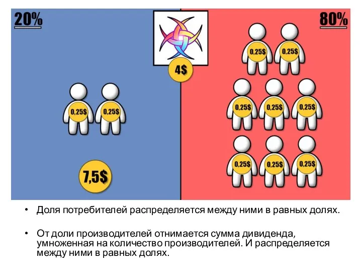 Доля потребителей распределяется между ними в равных долях. От доли производителей отнимается