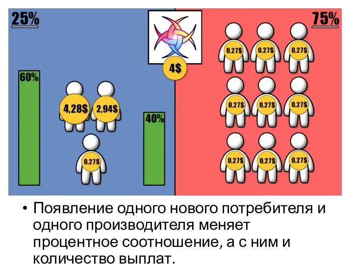 Появление одного нового потребителя и одного производителя меняет процентное соотношение, а с ним и количество выплат.