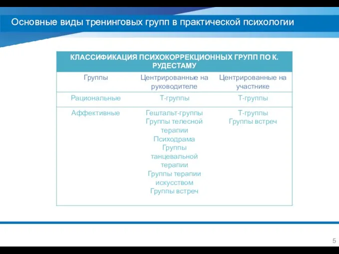 Основные виды тренинговых групп в практической психологии