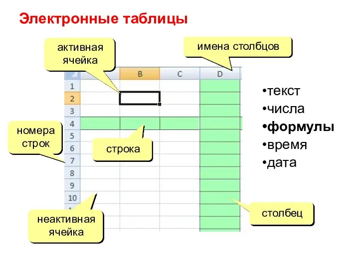 Электронные таблицы номера строк строка столбец имена столбцов активная ячейка неактивная ячейка