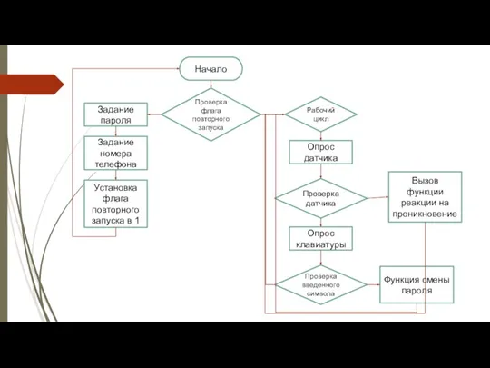 Начало Проверка флага повторного запуска Задание пароля Задание номера телефона Установка флага