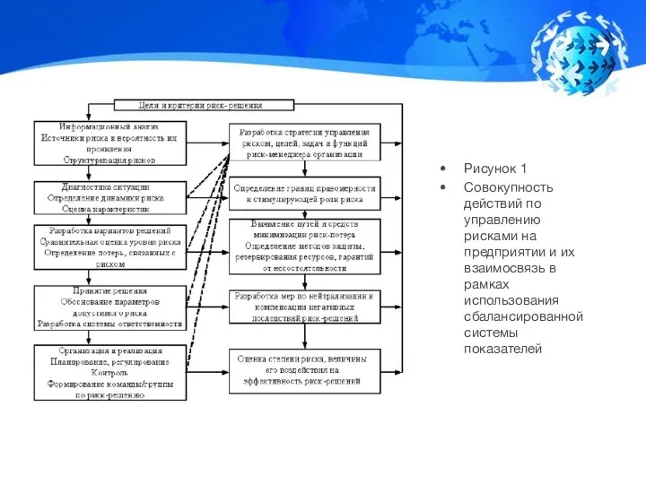 Рисунок 1 Совокупность действий по управлению рисками на предприятии и их взаимосвязь