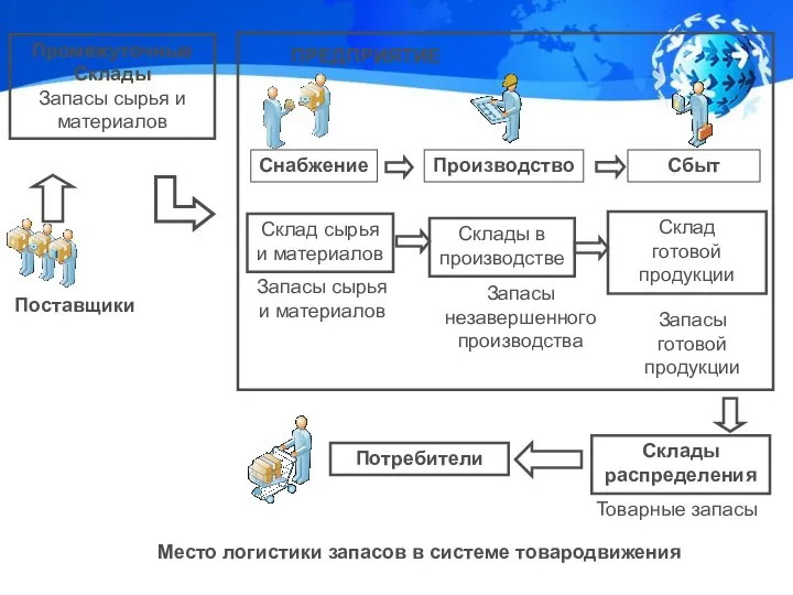 Место логистики запасов в системе товародвижения Поставщики Промежуточные Склады Запасы сырья и