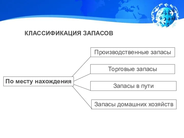 КЛАССИФИКАЦИЯ ЗАПАСОВ По месту нахождения Производственные запасы Торговые запасы Запасы в пути Запасы домашних хозяйств