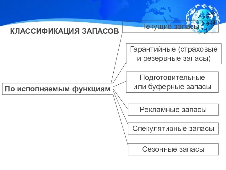 По исполняемым функциям Текущие запасы Гарантийные (страховые и резервные запасы) Сезонные запасы