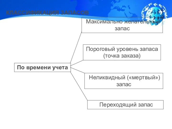 По времени учета Максимально желательный запас Пороговый уровень запаса (точка заказа) Переходящий