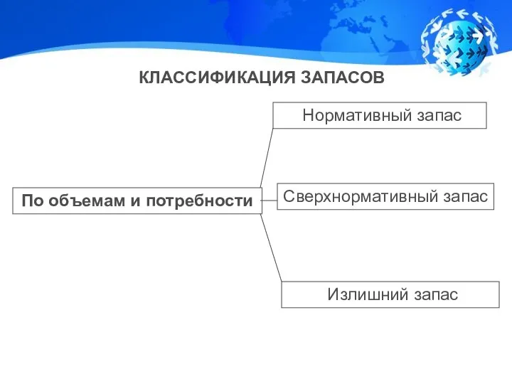 По объемам и потребности Нормативный запас Сверхнормативный запас Излишний запас КЛАССИФИКАЦИЯ ЗАПАСОВ