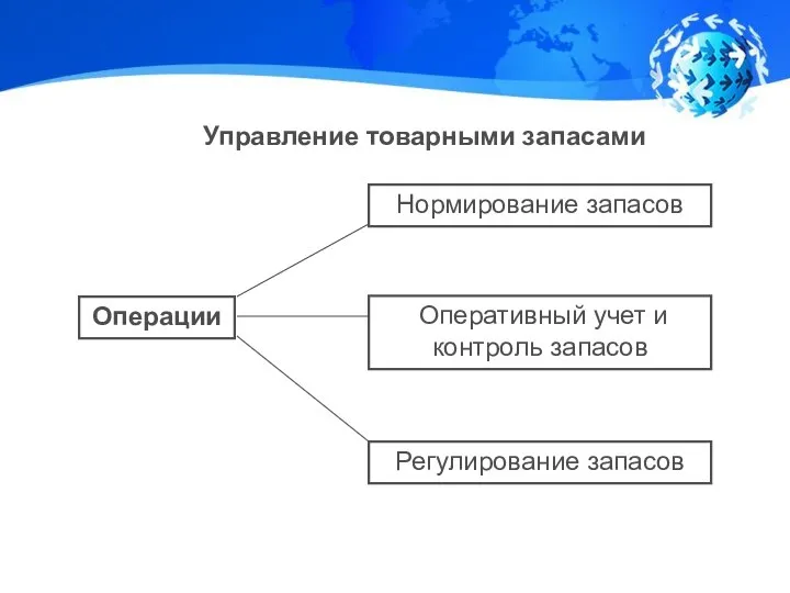 Операции Нормирование запасов Оперативный учет и контроль запасов Регулирование запасов Управление товарными запасами