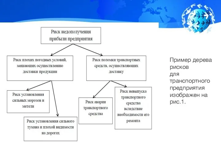 Пример дерева рисков для транспортного предприятия изображен на рис.1.