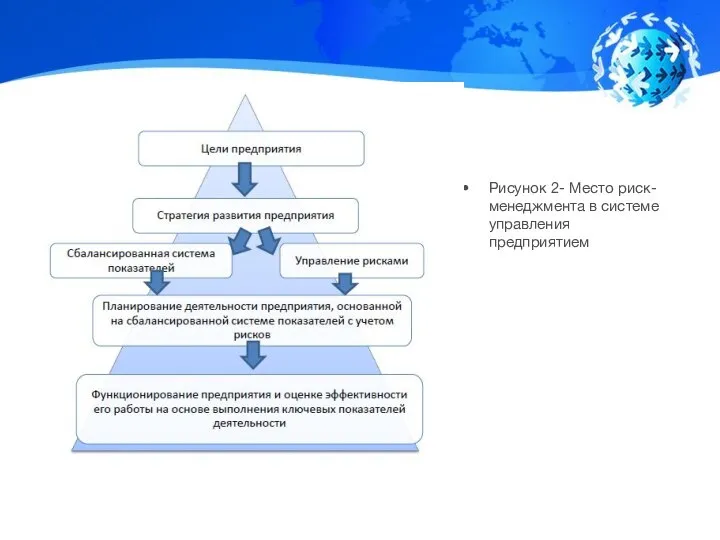 Рисунок 2- Место риск-менеджмента в системе управления предприятием