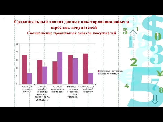 Сравнительный анализ данных анкетирования юных и взрослых покупателей Соотношение правильных ответов покупателей