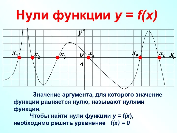 Значение аргумента, для которого значение функции равняется нулю, называют нулями функции. Чтобы