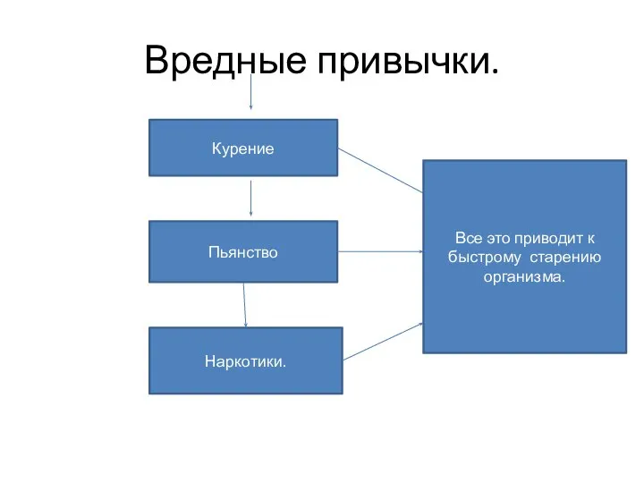 Вредные привычки. Курение Курение Пьянство Наркотики. Все это приводит к быстрому старению организма.